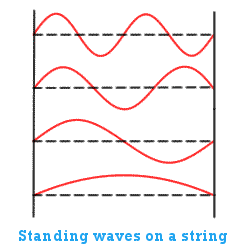 Standing waves on a string